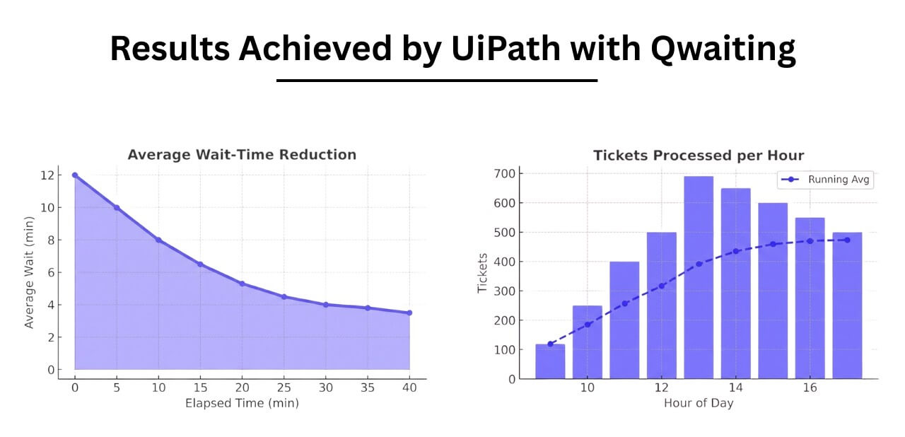 results achieved by uipath with qwaiting