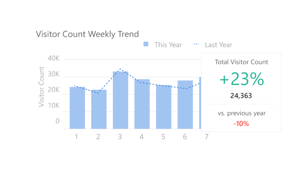 Daily Footfall Trend