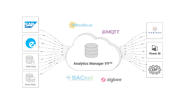 Integrate with your BI Systems