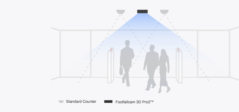 FootfallCam 3D Pro2 Wider Coverage